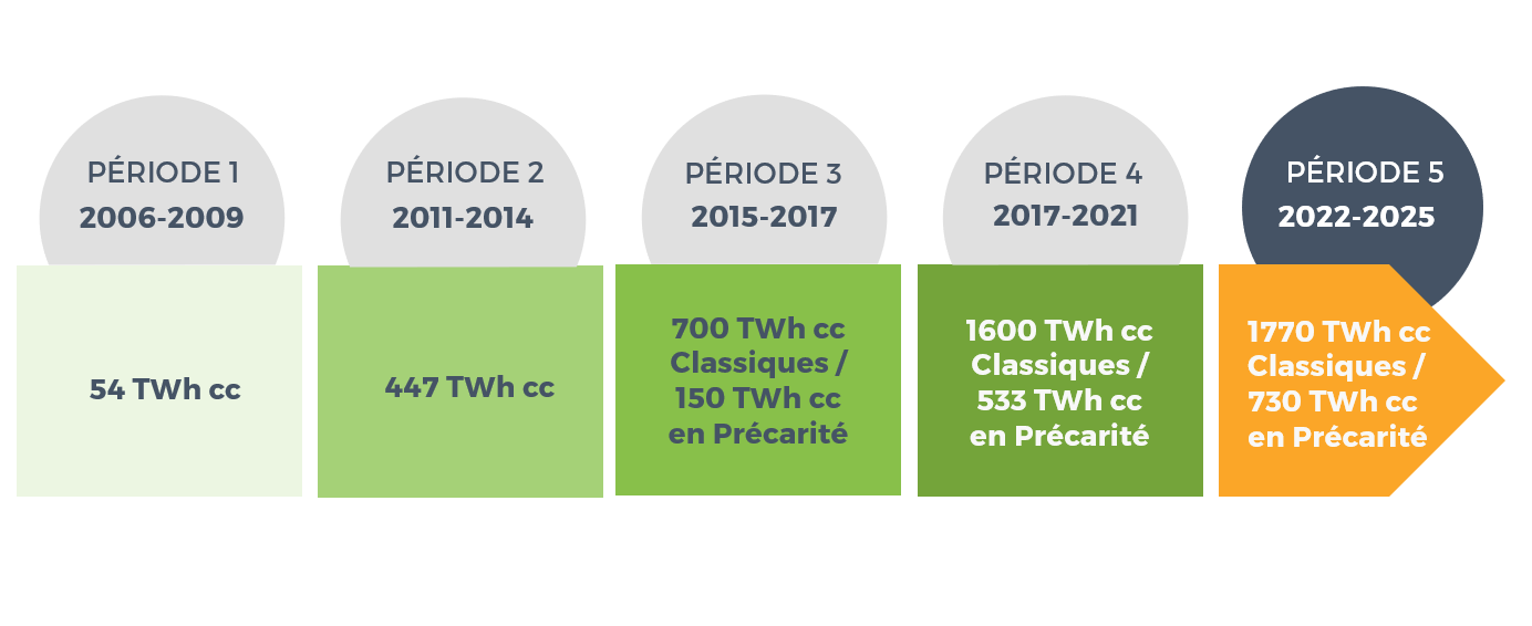 Schéma Objectif 5ème période CEE Neovee